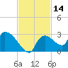 Everglades City tide chart for Tuesday, November 14, 2023