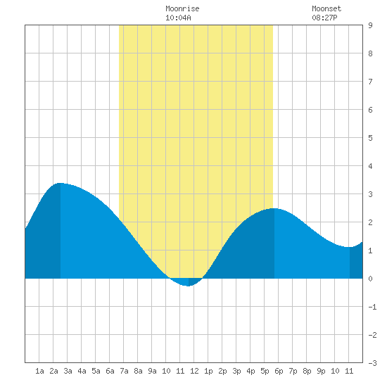 Everglades City tide chart for Thursday, November 16, 2023