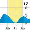 Everglades City tide chart for Friday, November 17, 2023