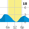 Everglades City tide chart for Saturday, November 18, 2023