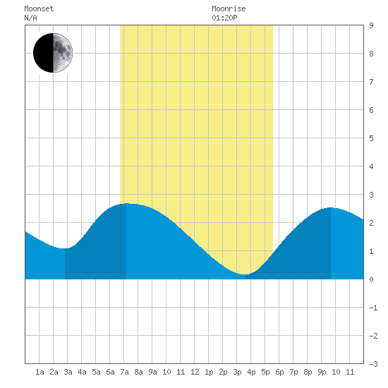 Everglades City tide chart for Monday, November 20, 2023