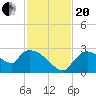 Everglades City tide chart for Monday, November 20, 2023