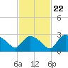 Everglades City tide chart for Wednesday, November 22, 2023