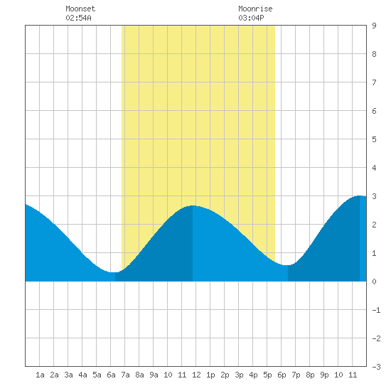 Everglades City tide chart for Thursday, November 23, 2023