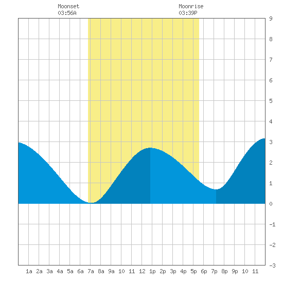 Everglades City tide chart for Friday, November 24, 2023