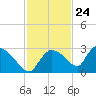 Everglades City tide chart for Friday, November 24, 2023