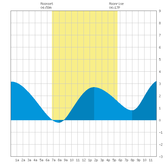 Everglades City tide chart for Saturday, November 25, 2023