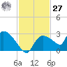 Everglades City tide chart for Monday, November 27, 2023