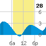 Everglades City tide chart for Tuesday, November 28, 2023