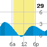 Everglades City tide chart for Wednesday, November 29, 2023