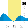 Everglades City tide chart for Thursday, November 30, 2023