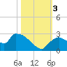 Everglades City tide chart for Friday, November 3, 2023