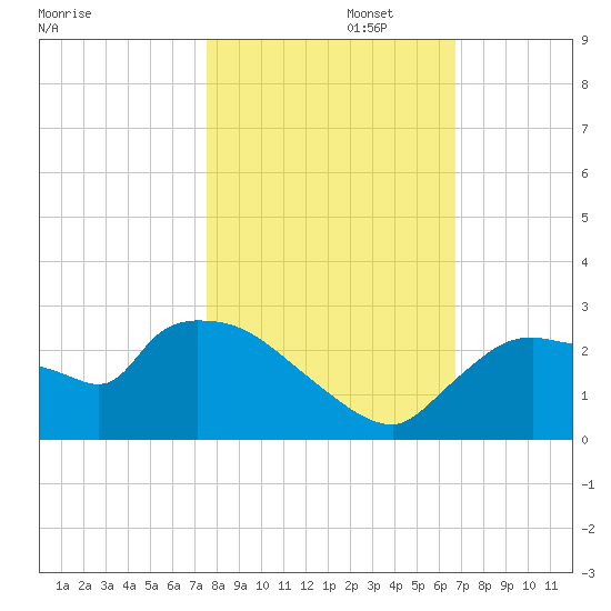 Everglades City tide chart for Saturday, November 4, 2023