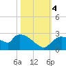 Everglades City tide chart for Saturday, November 4, 2023