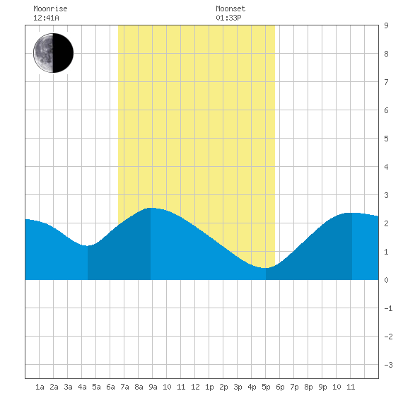 Everglades City tide chart for Sunday, November 5, 2023