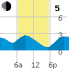 Everglades City tide chart for Sunday, November 5, 2023