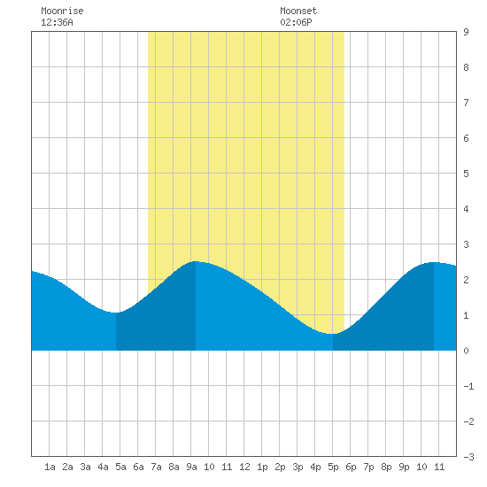 Everglades City tide chart for Monday, November 6, 2023