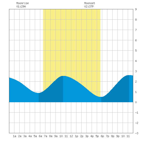 Everglades City tide chart for Tuesday, November 7, 2023