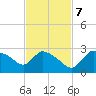 Everglades City tide chart for Tuesday, November 7, 2023