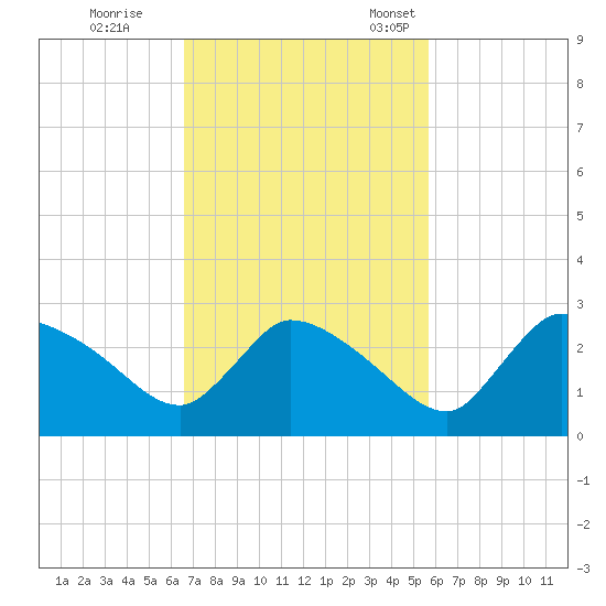 Everglades City tide chart for Wednesday, November 8, 2023