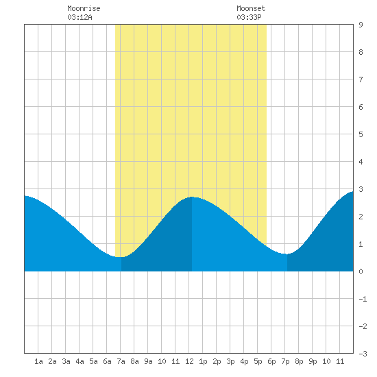 Everglades City tide chart for Thursday, November 9, 2023