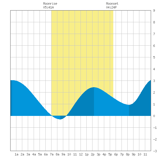 Everglades City tide chart for Monday, December 11, 2023