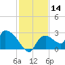 Everglades City tide chart for Thursday, December 14, 2023