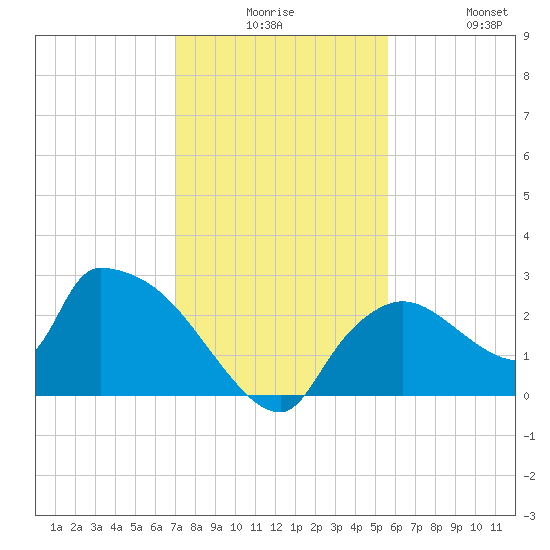 Everglades City tide chart for Saturday, December 16, 2023