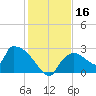 Everglades City tide chart for Saturday, December 16, 2023