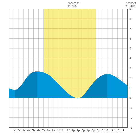 Everglades City tide chart for Monday, December 18, 2023