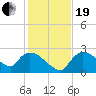 Everglades City tide chart for Tuesday, December 19, 2023