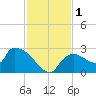 Everglades City tide chart for Friday, December 1, 2023