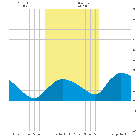 Everglades City tide chart for Thursday, December 21, 2023