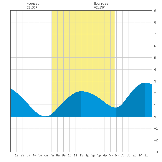Everglades City tide chart for Friday, December 22, 2023