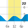 Everglades City tide chart for Friday, December 22, 2023