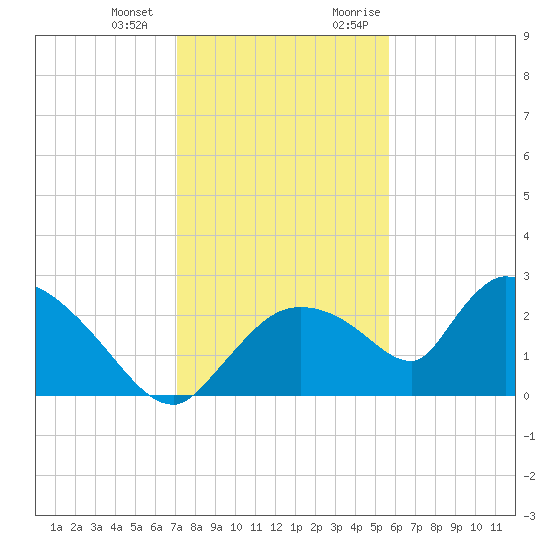 Everglades City tide chart for Saturday, December 23, 2023