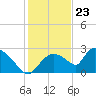 Everglades City tide chart for Saturday, December 23, 2023