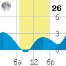 Everglades City tide chart for Tuesday, December 26, 2023