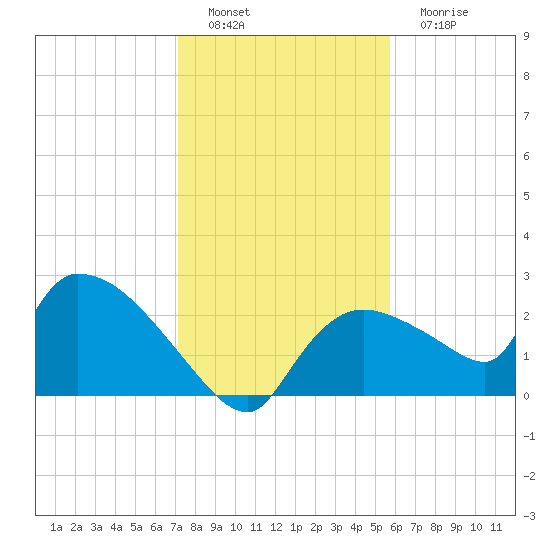 Everglades City tide chart for Thursday, December 28, 2023