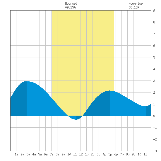 Everglades City tide chart for Friday, December 29, 2023