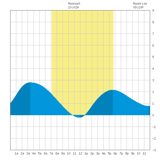 Everglades City tide chart for Saturday, December 30, 2023