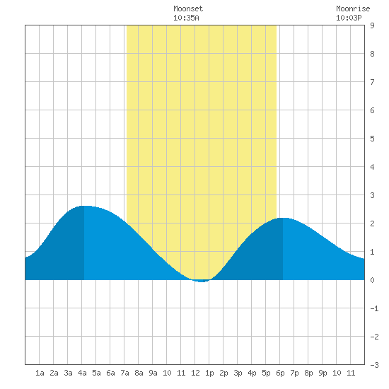 Everglades City tide chart for Sunday, December 31, 2023