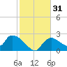Everglades City tide chart for Sunday, December 31, 2023