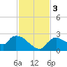 Everglades City tide chart for Sunday, December 3, 2023