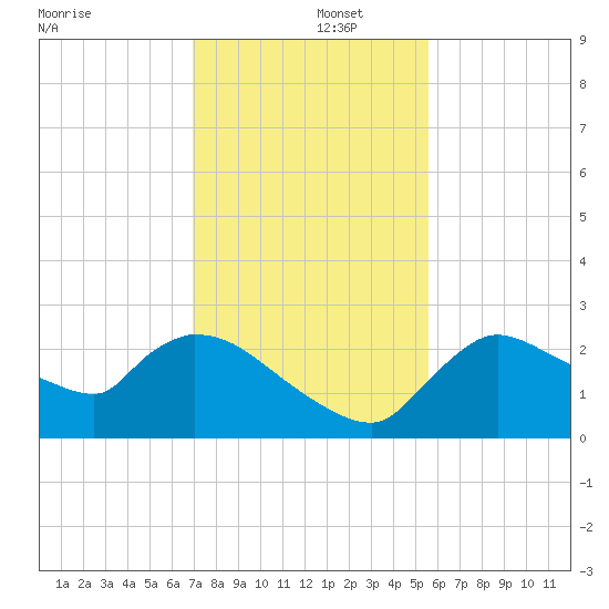 Everglades City tide chart for Monday, December 4, 2023