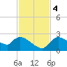 Everglades City tide chart for Monday, December 4, 2023