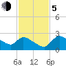 Everglades City tide chart for Tuesday, December 5, 2023