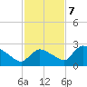 Everglades City tide chart for Thursday, December 7, 2023