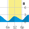 Everglades City tide chart for Friday, December 8, 2023