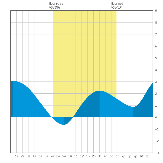 Everglades City tide chart for Wednesday, January 10, 2024